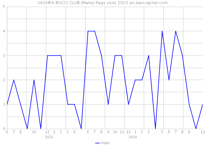 XAGHRA BOCCI CLUB (Malta) Page visits 2023 