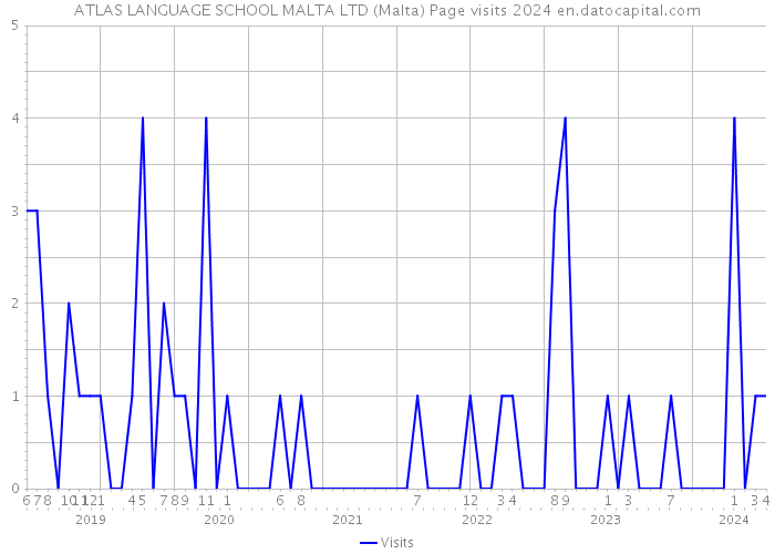 ATLAS LANGUAGE SCHOOL MALTA LTD (Malta) Page visits 2024 