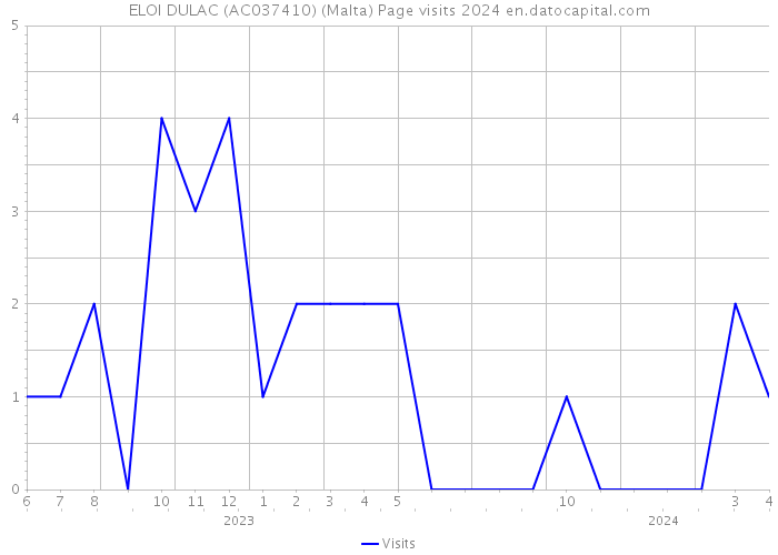 ELOI DULAC (AC037410) (Malta) Page visits 2024 