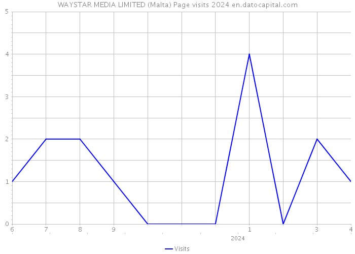 WAYSTAR MEDIA LIMITED (Malta) Page visits 2024 