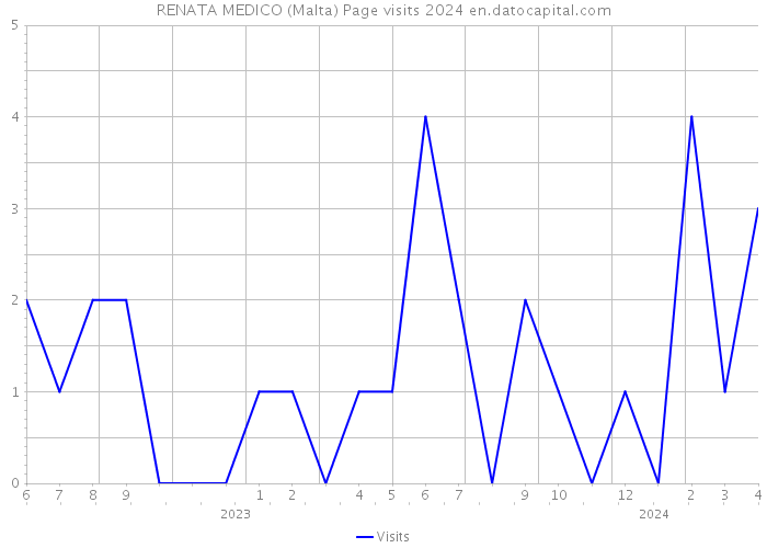 RENATA MEDICO (Malta) Page visits 2024 
