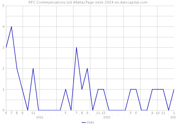RFC Communications Ltd (Malta) Page visits 2024 