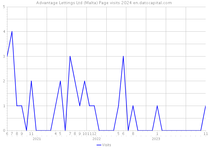 Advantage Lettings Ltd (Malta) Page visits 2024 