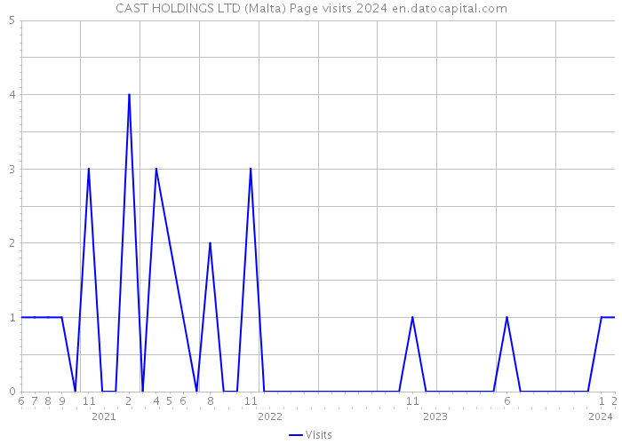 CAST HOLDINGS LTD (Malta) Page visits 2024 