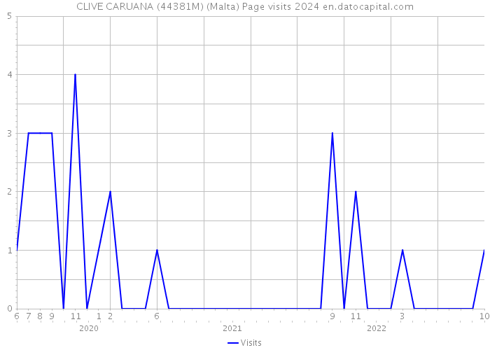 CLIVE CARUANA (44381M) (Malta) Page visits 2024 