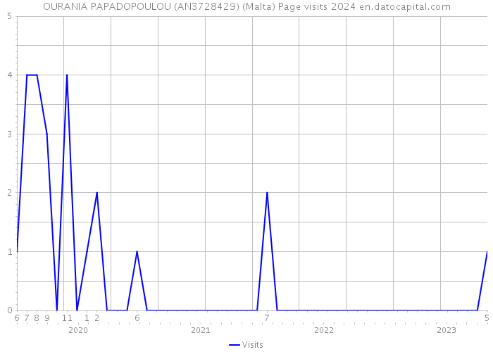 OURANIA PAPADOPOULOU (AN3728429) (Malta) Page visits 2024 