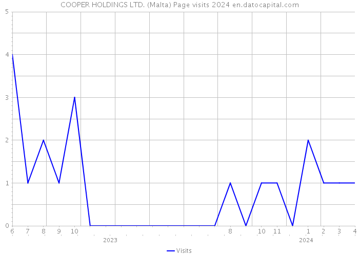COOPER HOLDINGS LTD. (Malta) Page visits 2024 