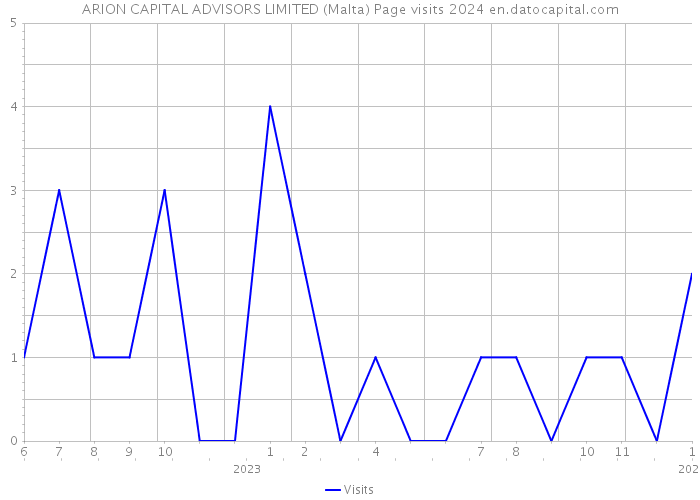 ARION CAPITAL ADVISORS LIMITED (Malta) Page visits 2024 