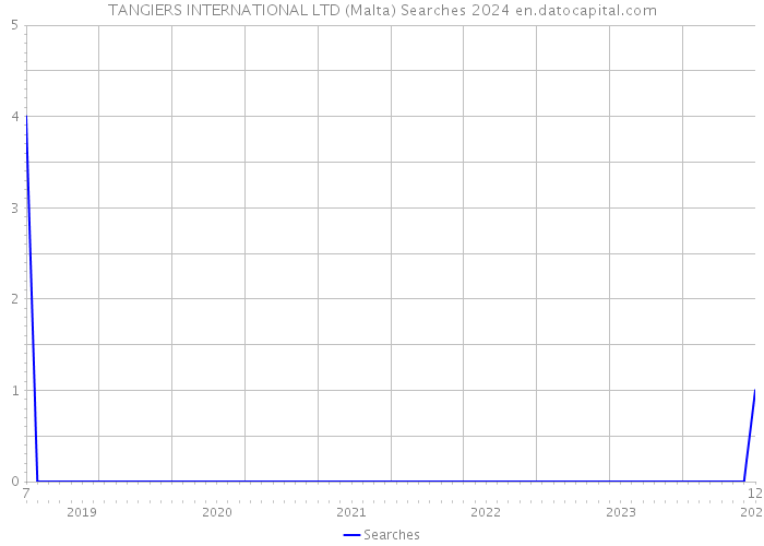 TANGIERS INTERNATIONAL LTD (Malta) Searches 2024 