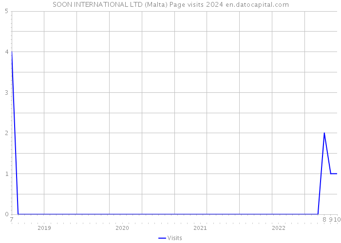 SOON INTERNATIONAL LTD (Malta) Page visits 2024 