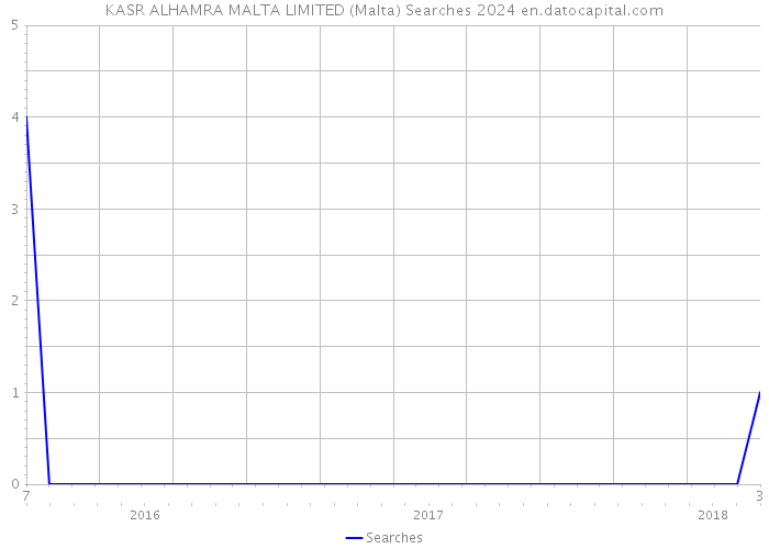 KASR ALHAMRA MALTA LIMITED (Malta) Searches 2024 