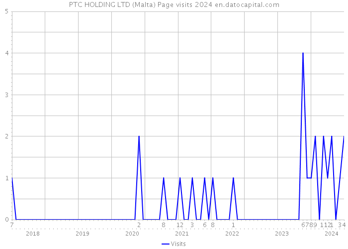 PTC HOLDING LTD (Malta) Page visits 2024 