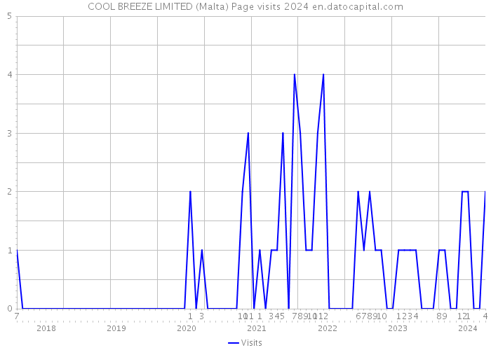 COOL BREEZE LIMITED (Malta) Page visits 2024 