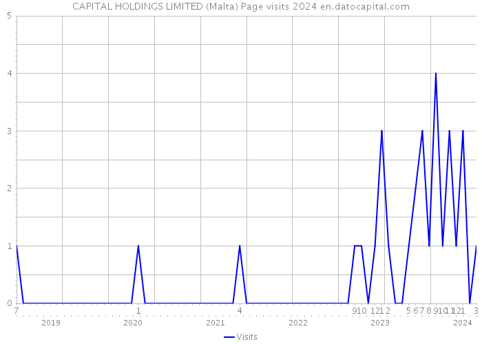 CAPITAL HOLDINGS LIMITED (Malta) Page visits 2024 