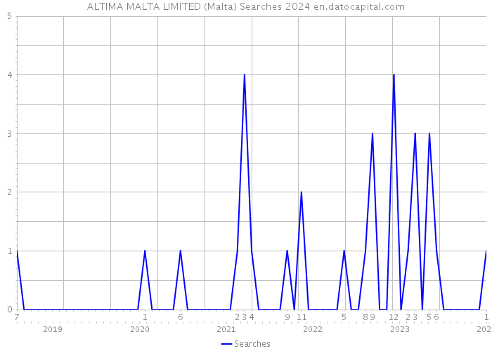ALTIMA MALTA LIMITED (Malta) Searches 2024 
