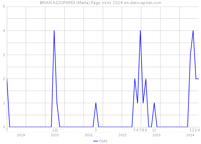 BRIAN AZZOPARDI (Malta) Page visits 2024 