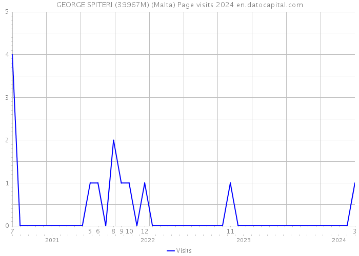 GEORGE SPITERI (39967M) (Malta) Page visits 2024 
