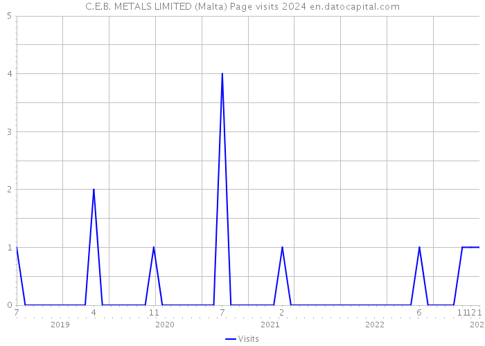C.E.B. METALS LIMITED (Malta) Page visits 2024 