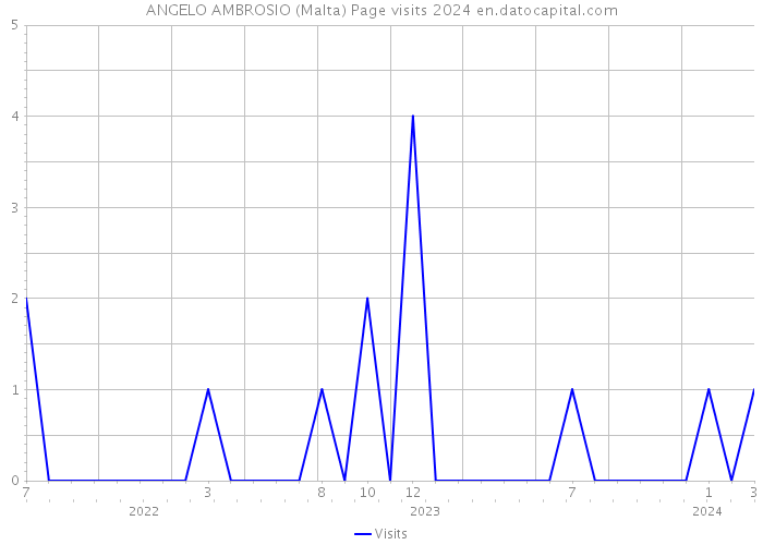 ANGELO AMBROSIO (Malta) Page visits 2024 