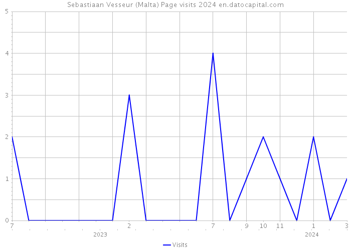 Sebastiaan Vesseur (Malta) Page visits 2024 