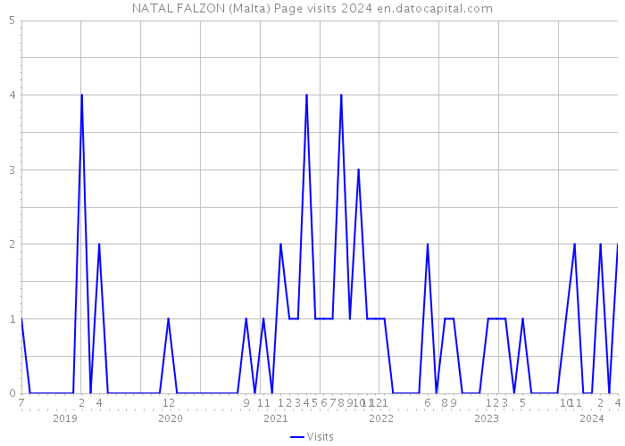 NATAL FALZON (Malta) Page visits 2024 