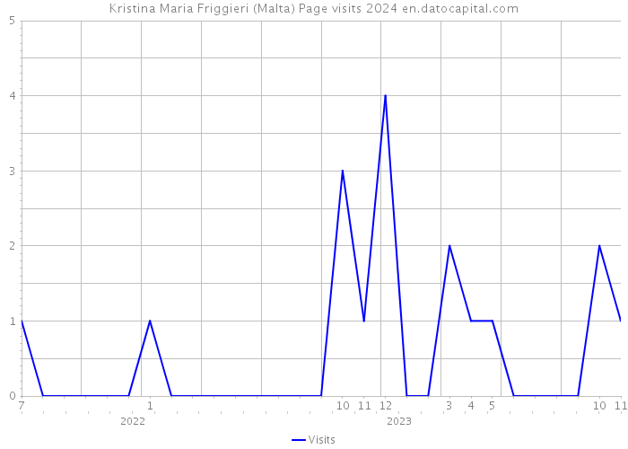 Kristina Maria Friggieri (Malta) Page visits 2024 