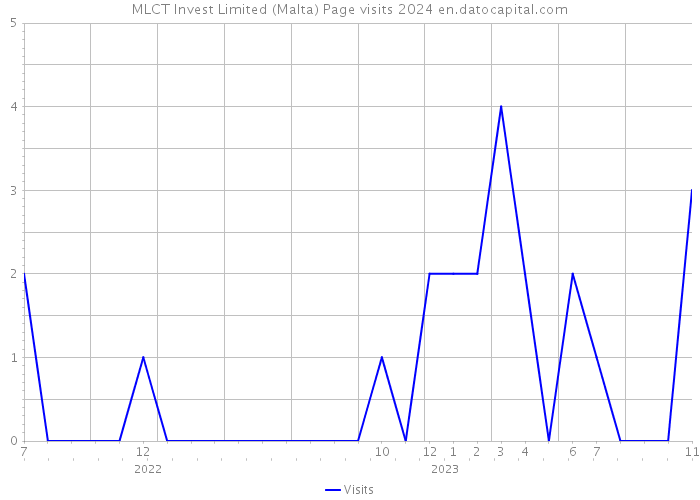 MLCT Invest Limited (Malta) Page visits 2024 