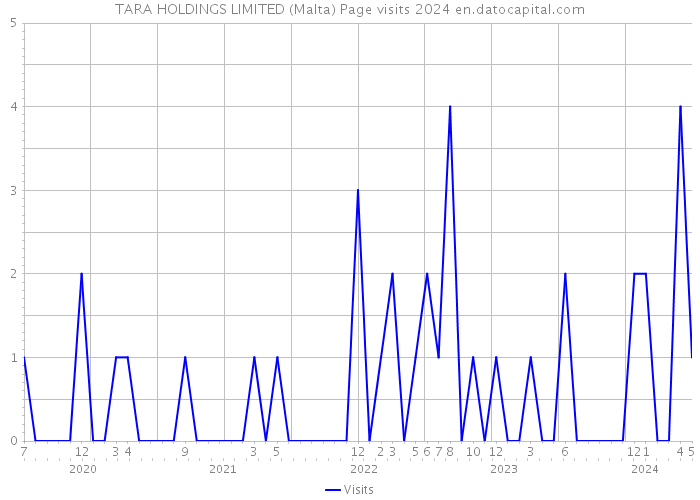 TARA HOLDINGS LIMITED (Malta) Page visits 2024 