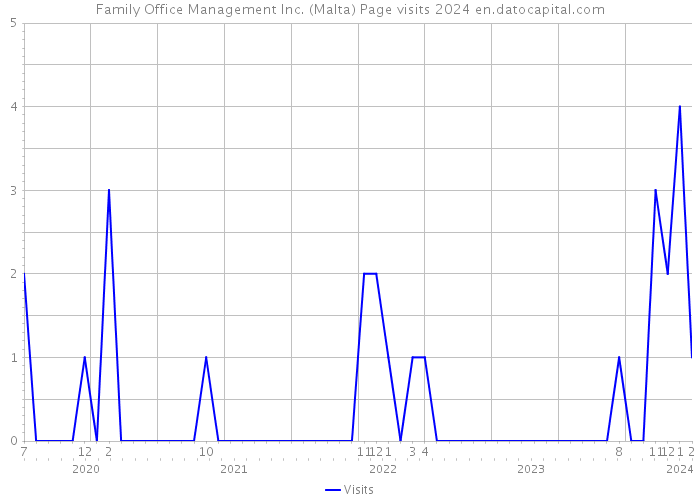 Family Office Management Inc. (Malta) Page visits 2024 
