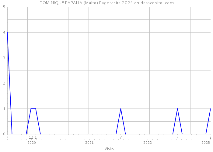 DOMINIQUE PAPALIA (Malta) Page visits 2024 