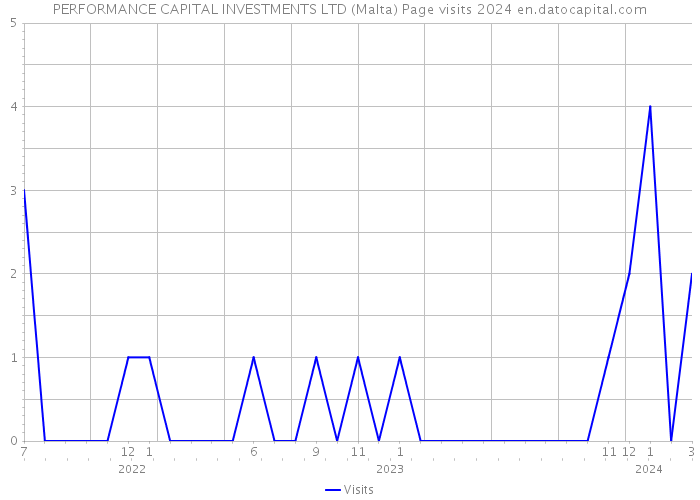 PERFORMANCE CAPITAL INVESTMENTS LTD (Malta) Page visits 2024 