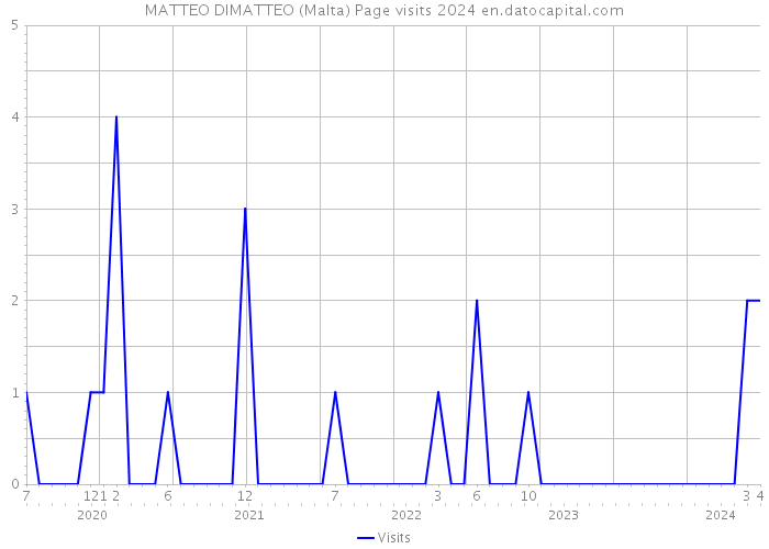 MATTEO DIMATTEO (Malta) Page visits 2024 
