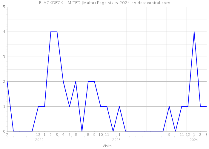 BLACKDECK LIMITED (Malta) Page visits 2024 