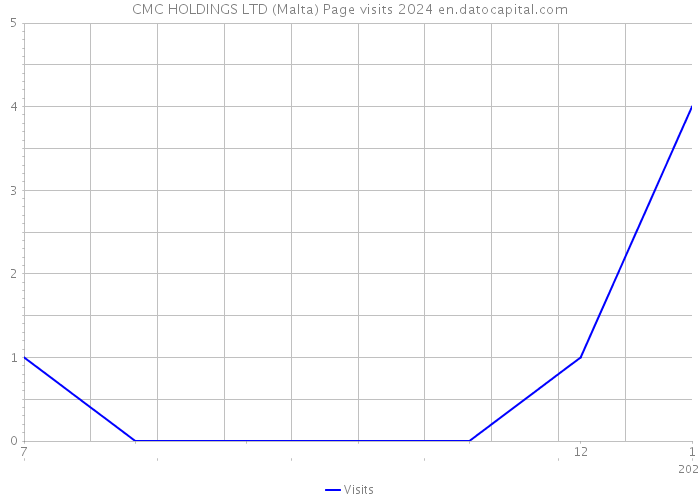 CMC HOLDINGS LTD (Malta) Page visits 2024 