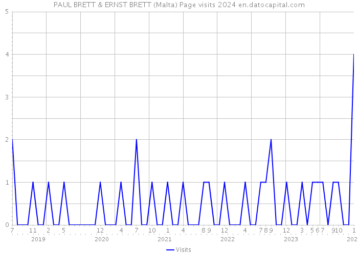 PAUL BRETT & ERNST BRETT (Malta) Page visits 2024 
