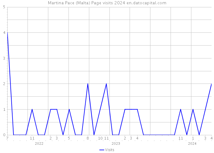 Martina Pace (Malta) Page visits 2024 