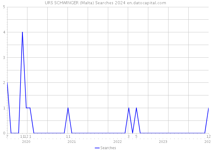 URS SCHWINGER (Malta) Searches 2024 