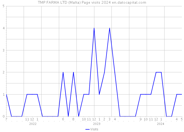TMP FARMA LTD (Malta) Page visits 2024 