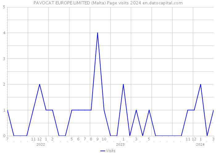 PAVOCAT EUROPE LIMITED (Malta) Page visits 2024 