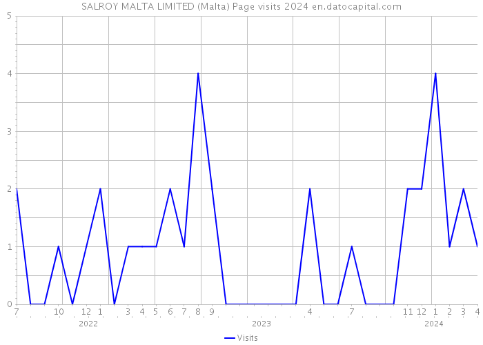 SALROY MALTA LIMITED (Malta) Page visits 2024 