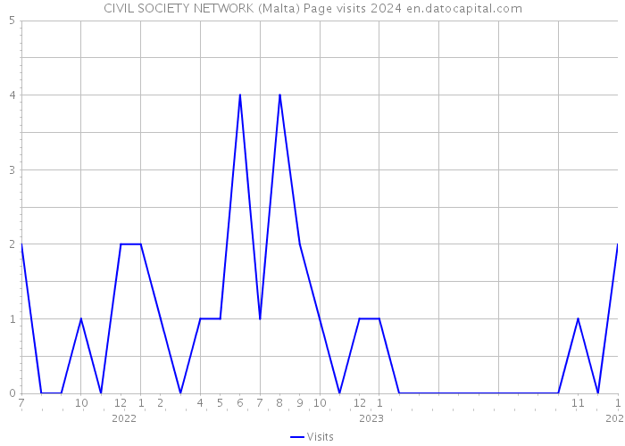 CIVIL SOCIETY NETWORK (Malta) Page visits 2024 