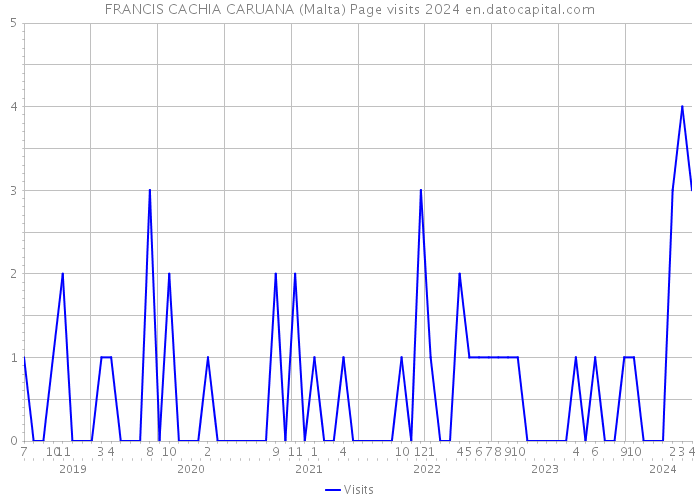 FRANCIS CACHIA CARUANA (Malta) Page visits 2024 