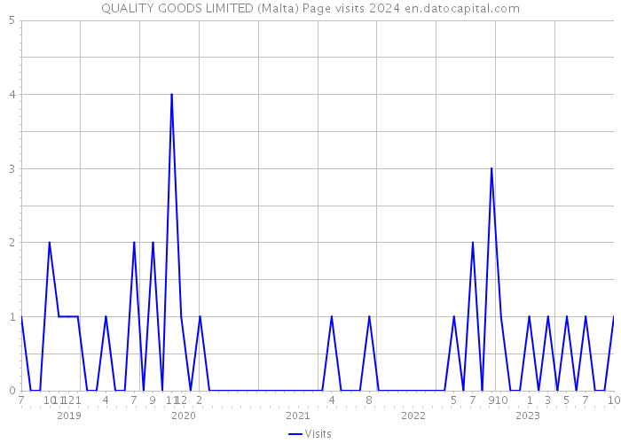 QUALITY GOODS LIMITED (Malta) Page visits 2024 