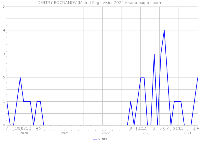 DMITRY BOGDANOV (Malta) Page visits 2024 