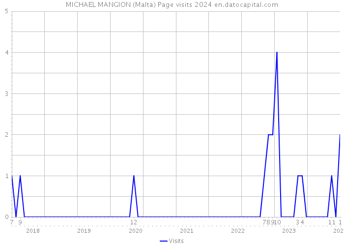 MICHAEL MANGION (Malta) Page visits 2024 