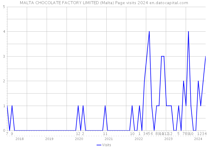 MALTA CHOCOLATE FACTORY LIMITED (Malta) Page visits 2024 