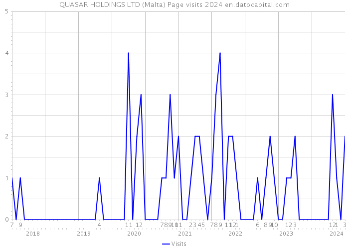 QUASAR HOLDINGS LTD (Malta) Page visits 2024 