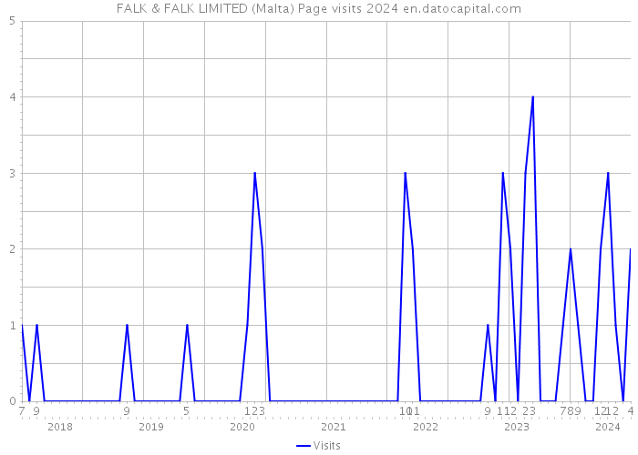 FALK & FALK LIMITED (Malta) Page visits 2024 