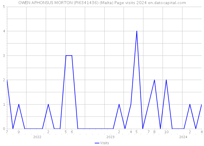 OWEN APHONSUS MORTON (PI6341436) (Malta) Page visits 2024 