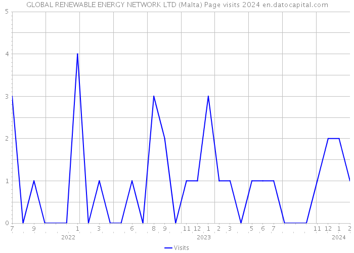GLOBAL RENEWABLE ENERGY NETWORK LTD (Malta) Page visits 2024 